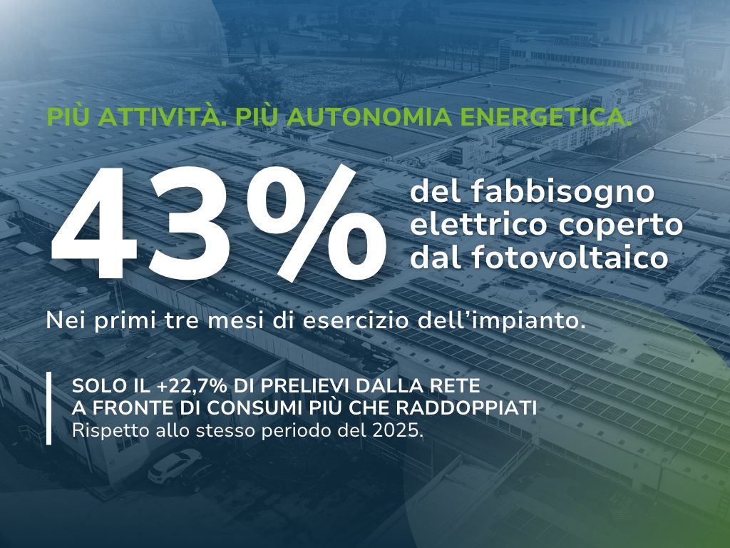 RBO Investment: il fotovoltaico copre il 43% dei consumi nei primi tre mesi